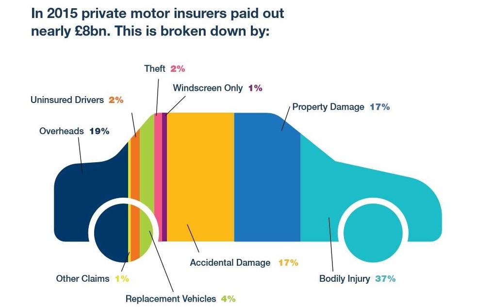 Car insurance premiums