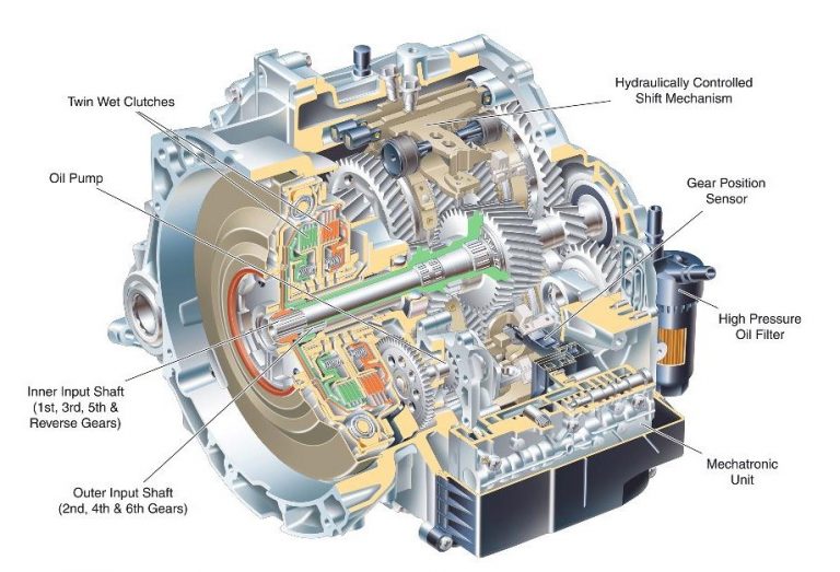 Which is best? Automatic gearbox, DSG, CVT, or automated manual Green